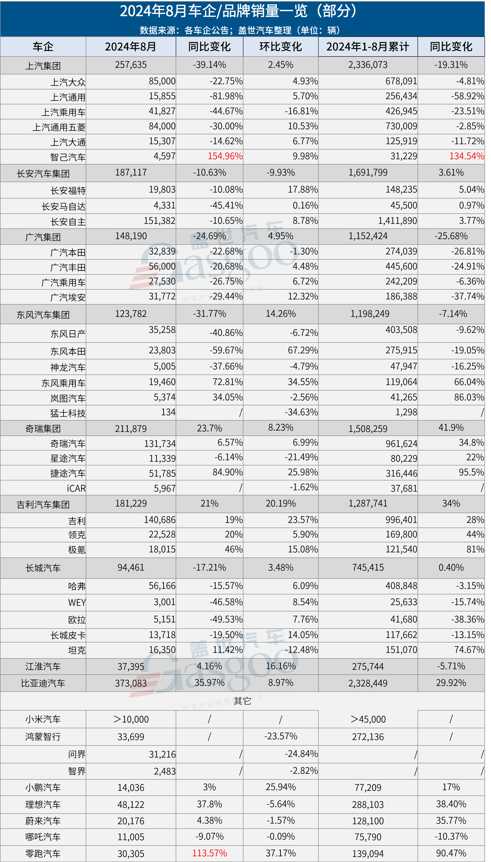 8月车企销量一览：比亚迪爆卖37万+，理想问界差距拉大