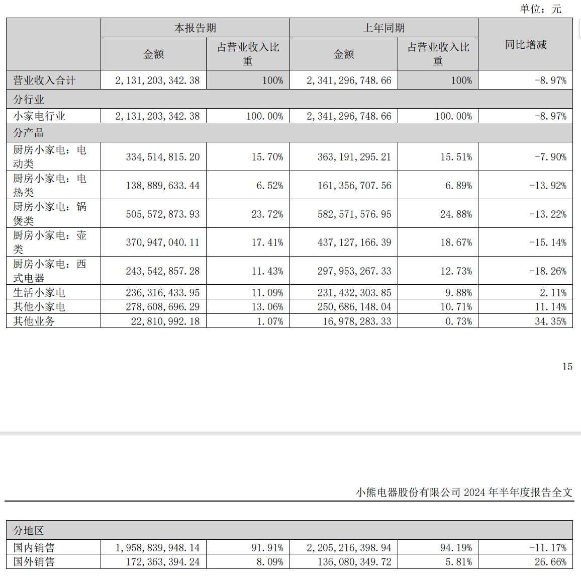 面对承压的小家电市场，小熊、苏泊尔上半年为何一降一增？