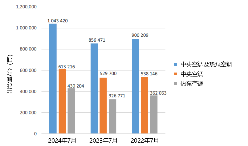 7月美国中央空调与热泵空调出货量同比增长21.8%