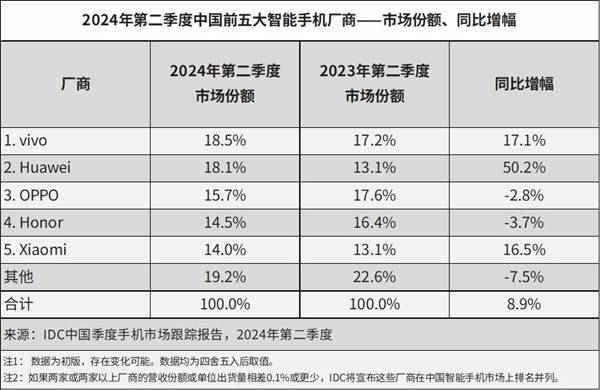 华为手机销售额超越苹果！高端市场赢麻了 