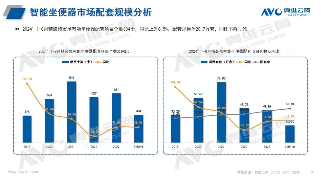 2024年1-8 月卫浴市场总结：地产精装市场46城规模增长