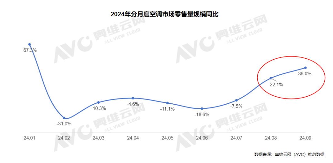 11月空调排产高增33.6%：内销政策加持效果显著