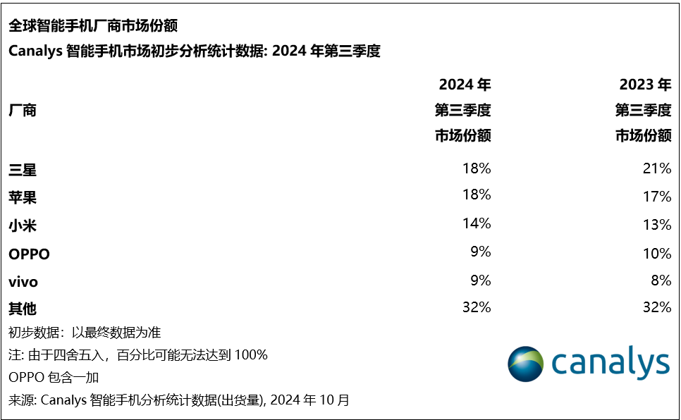 全球手机市场，小米逼近三星苹果