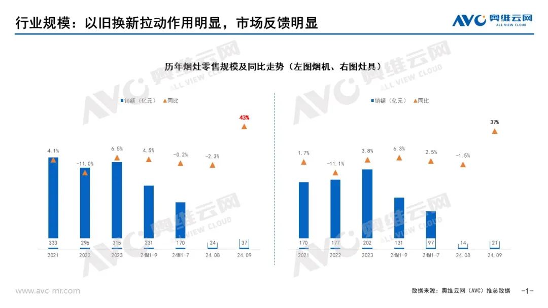 烟灶市场：Q3“以旧换新”拉动明显，行业加速向新