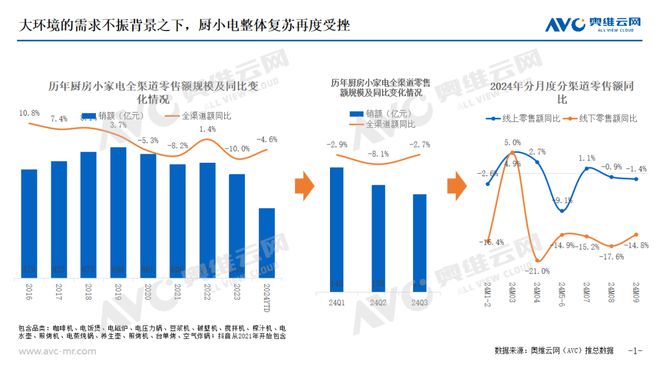 小家电市场：需求分化下厨房小家电未来产品趋势