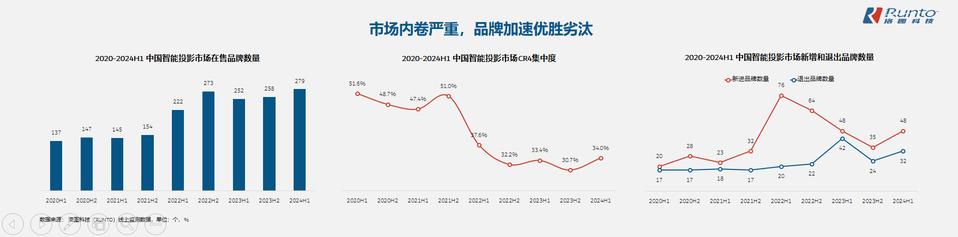 2024年，中国智能投影市场的规模或将逼近600万台