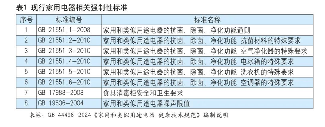 家电健康技术规范国家标准将于2026年实施