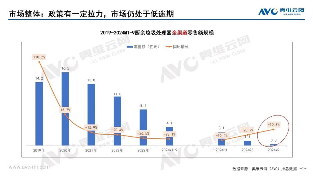 垃圾处理器：Q3厨余垃圾处理器本土化创新不足 消费难被激活