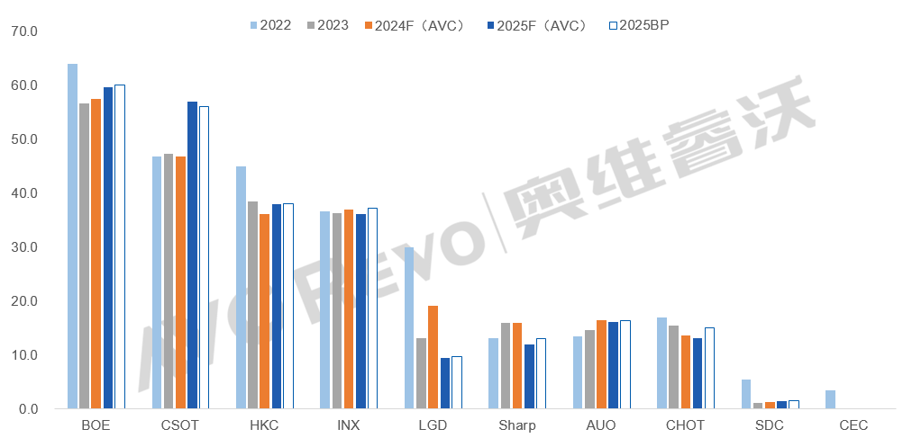 2025，全球TV面板市场供给格局稳健：第三之争有“悬念”