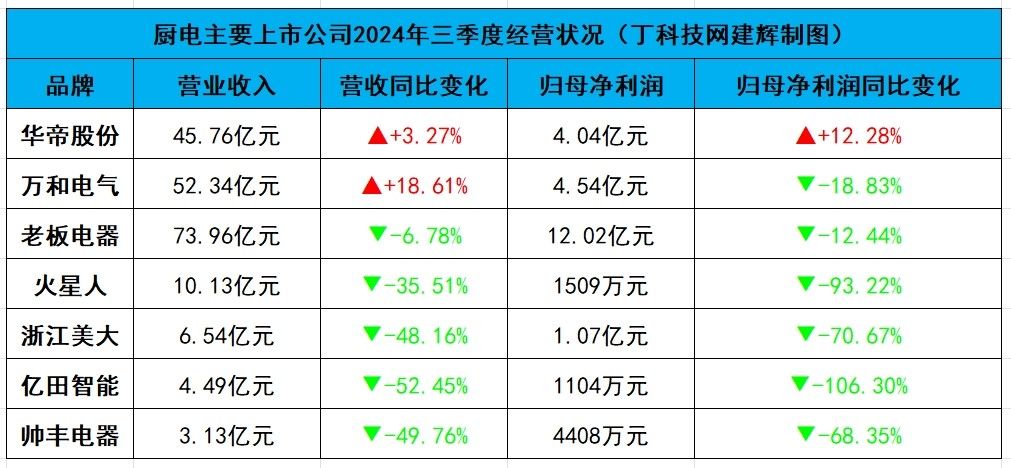 Q3厨电业绩分化背后：消费热点从集成到分体，流行风向回归了？