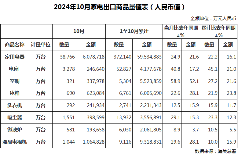 10月中国家电出口量已公布，空调同比增长58.9%