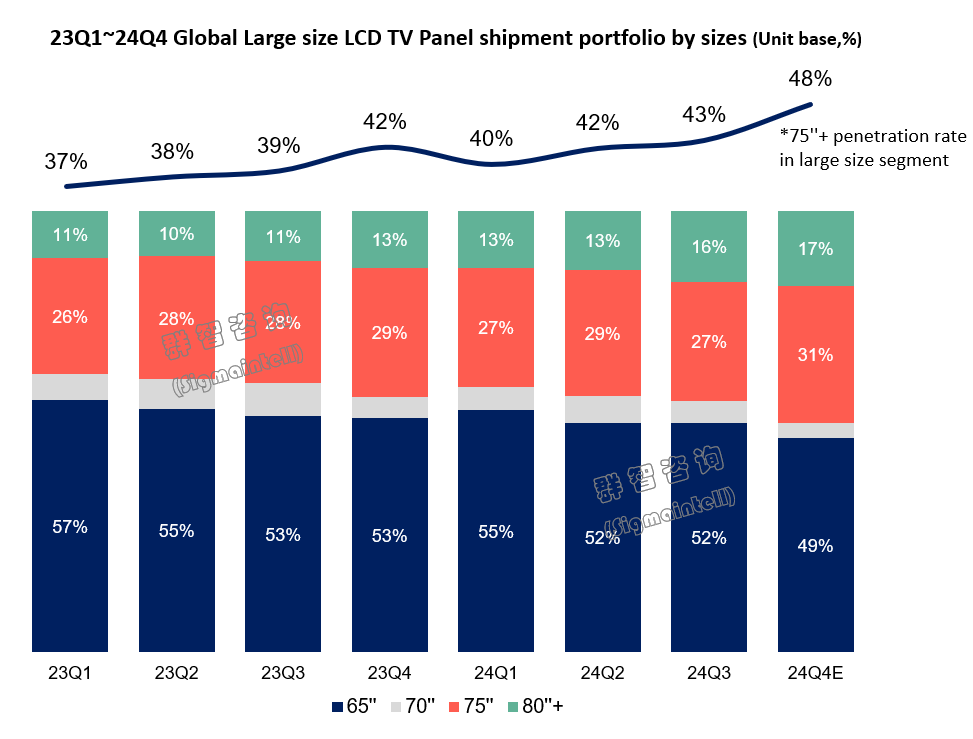 历史新高！四季度，75+液晶电视面板将首次来到48%