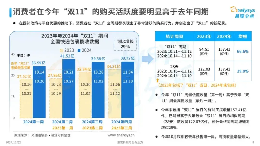 双11观察：品牌销量再爆发，电商消费释放积极信号