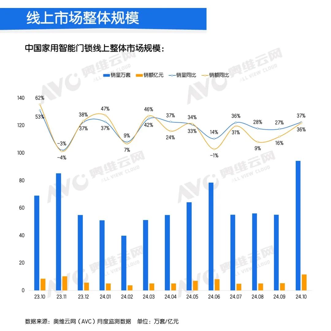 2024年10月中国家用智能门锁线上市场总结