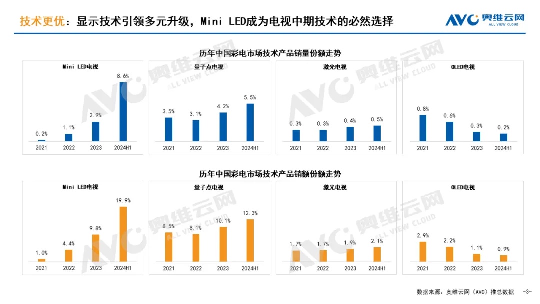 存量竞争下的电视行业，看三大发展趋势如何重塑产品结构？