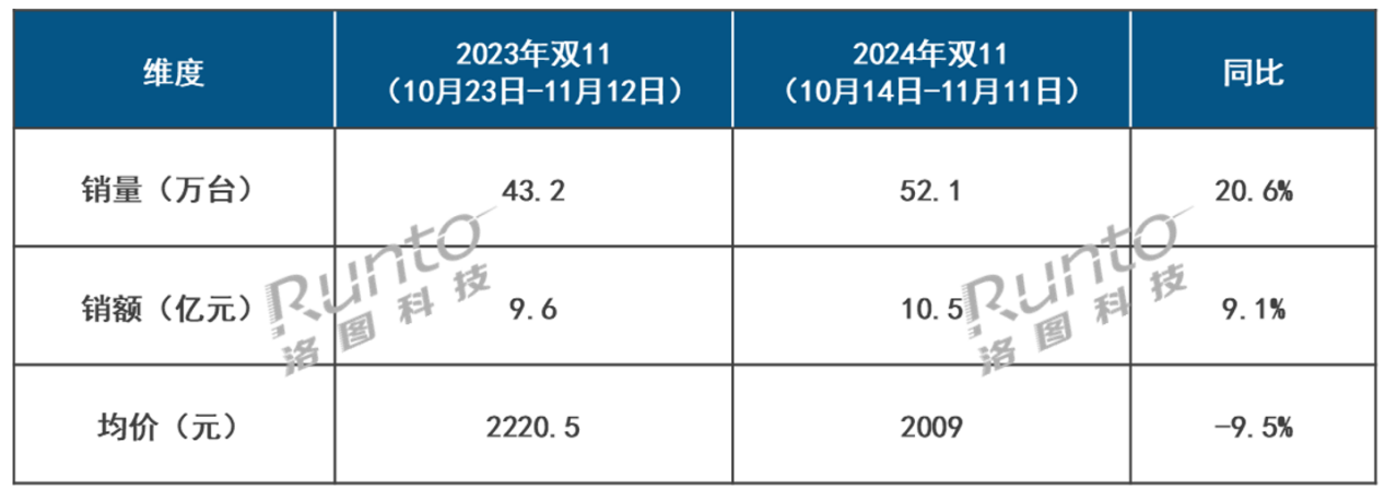 双十一：智能投影“1LCD猛跌、DLP高涨”，这意味着什么？