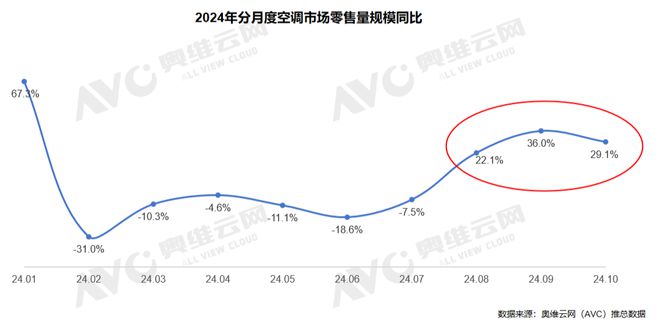 节奏错期影响，空调12月排产高增42.1%