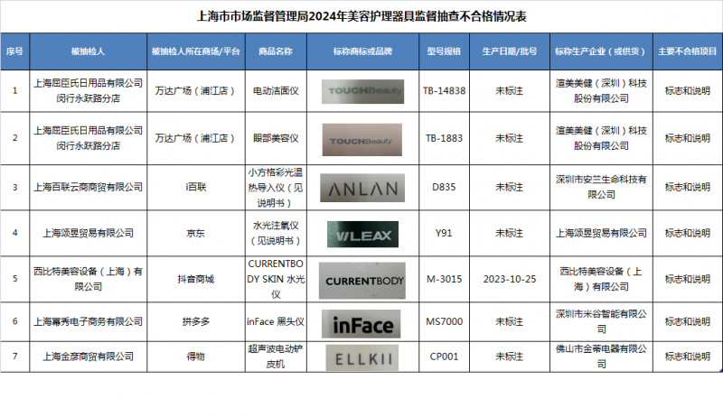 上海市场监管局抽查美容护理器具，7批次产品不合格