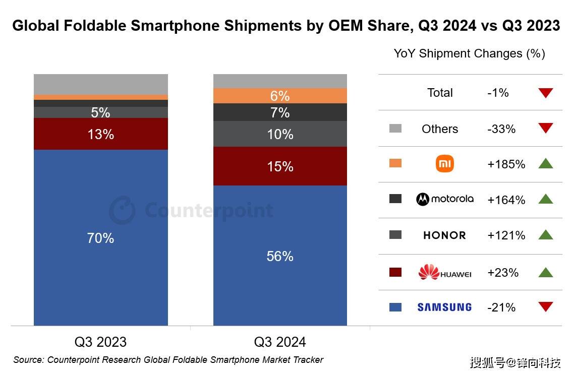 Q3全球折叠屏市场报告，三星夺冠，华为第二 