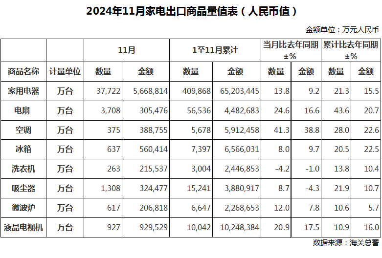 11月中国家电出口量已公布，空调同比增长41.3%