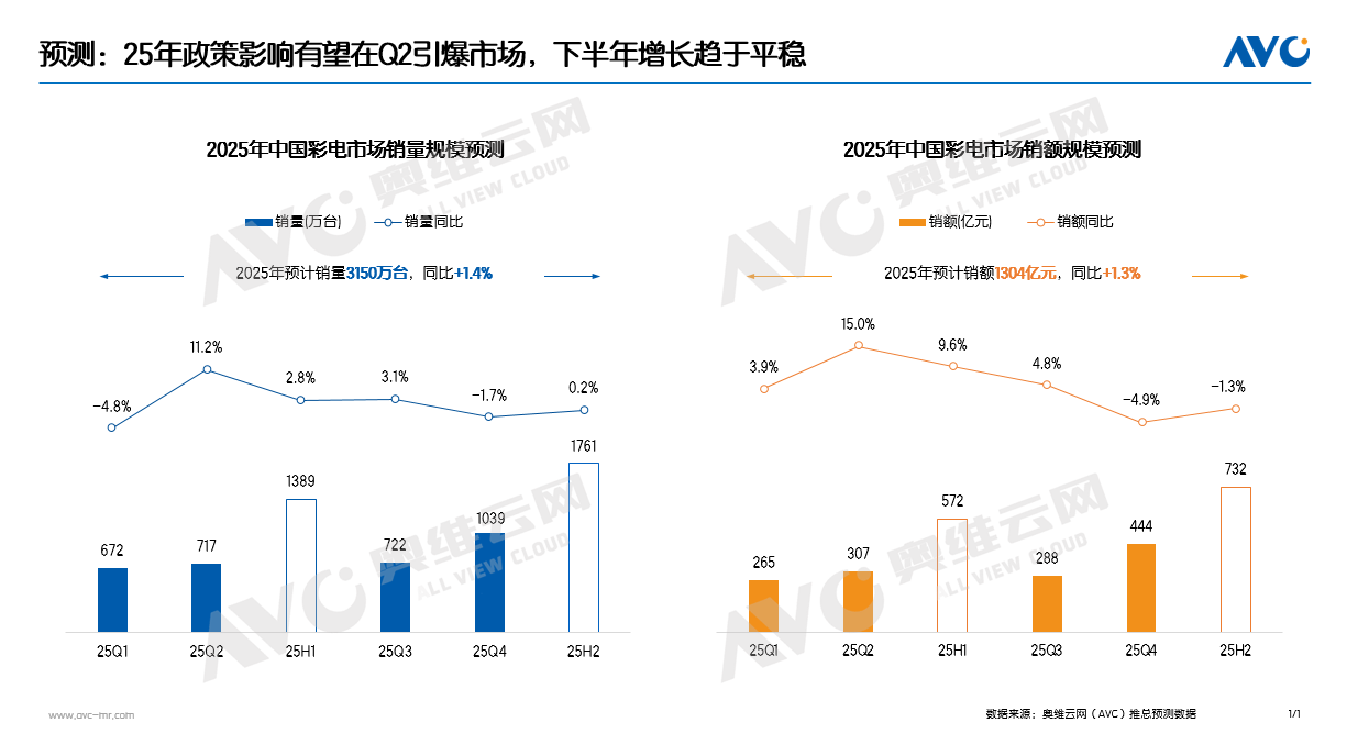 2025年，国内彩电市场或将“不跌”了，这意味着什么？