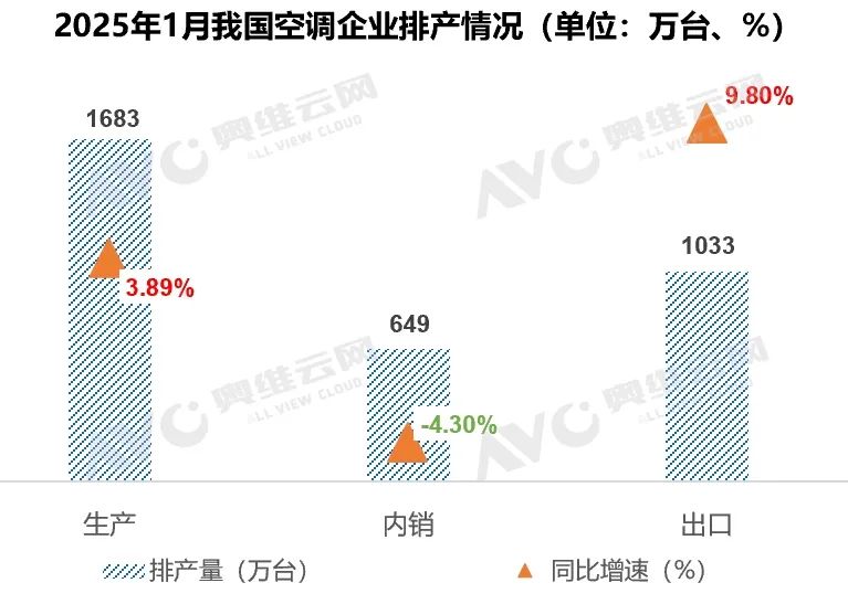 2025年1月空调排产：需求错期影响，内销排产小幅下降