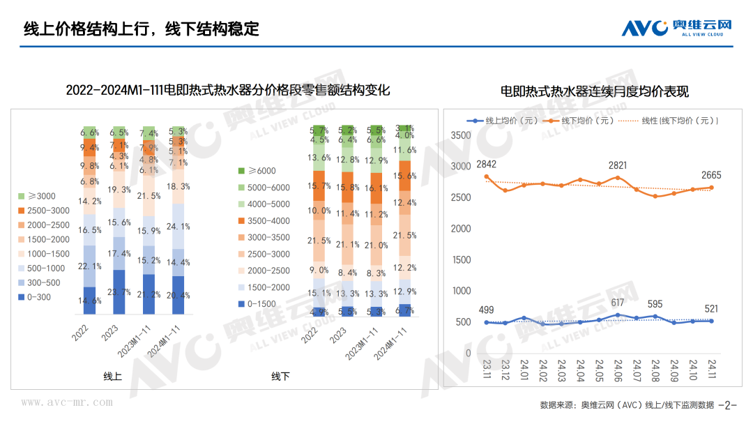 2024年11月电即热式热水器市场总结