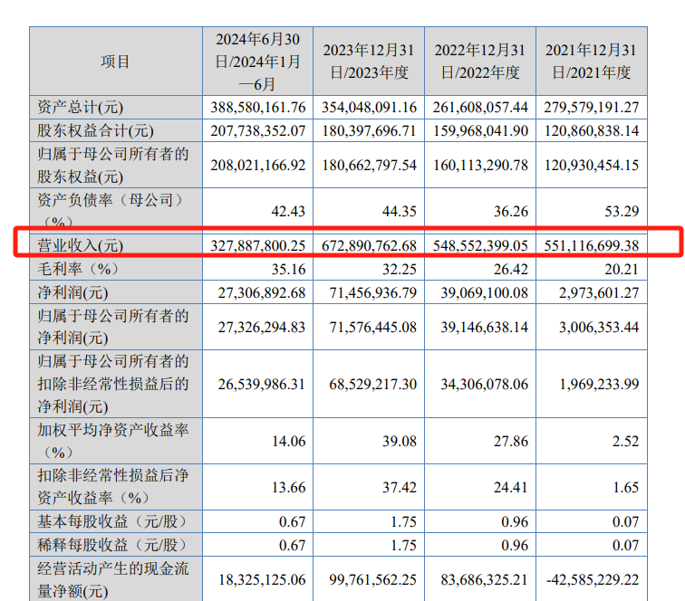 觅睿科技IPO：外销收入占比六成，研发费用率低于同行均值