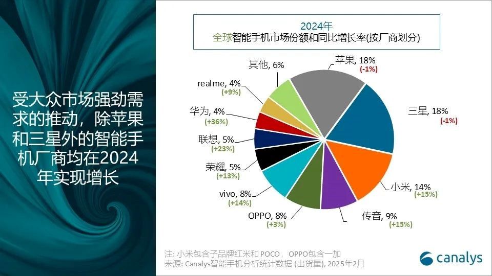 全球手机出货量：苹果微降，国产大增，华为小米领涨