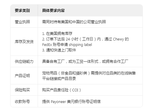 北美最大宠物电商平台Chewy宣布开放中国卖家入驻