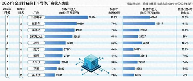 半导体市场变局：英特尔跌落王座 汽车芯片分化