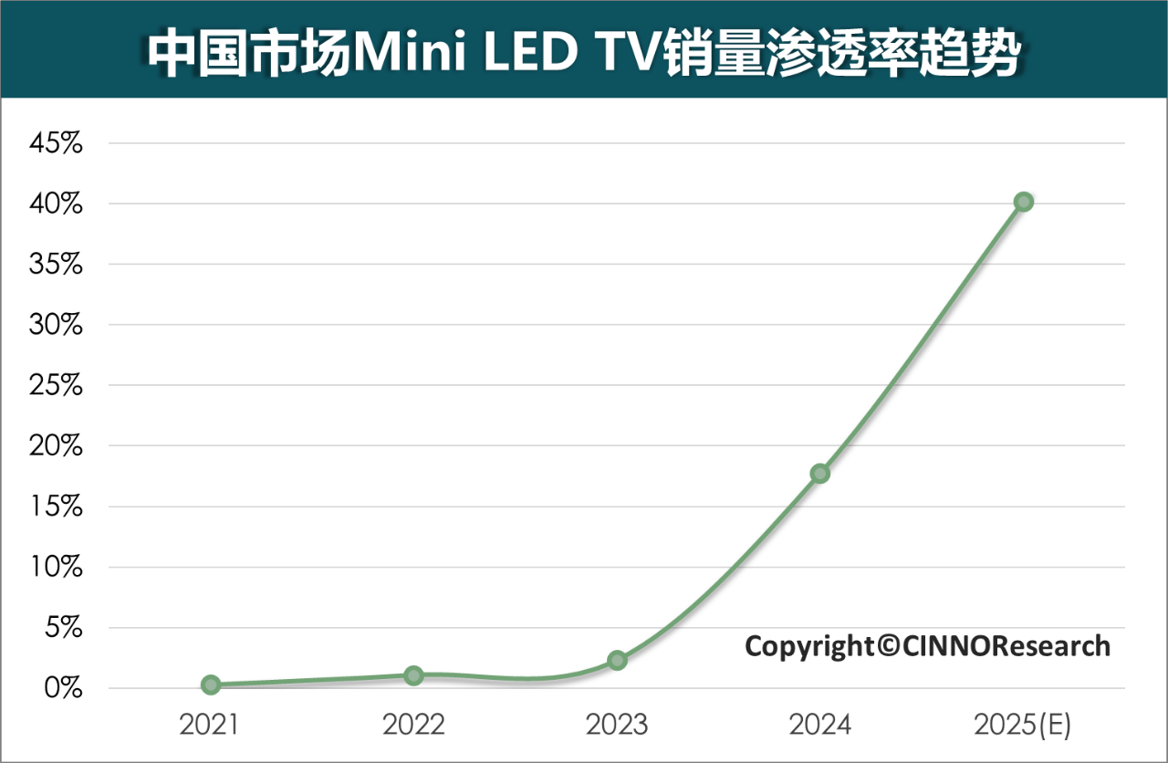 MiniLED电视有多火？2024年国内市场销量翻7倍，第一名占比超3成