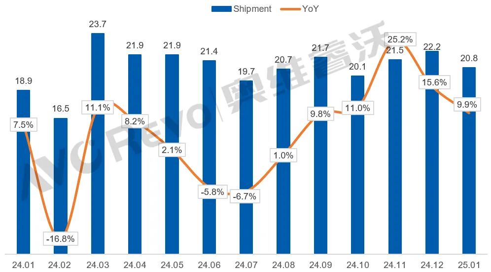 1月：全球TV面板增长10%，TOP3“再换将”