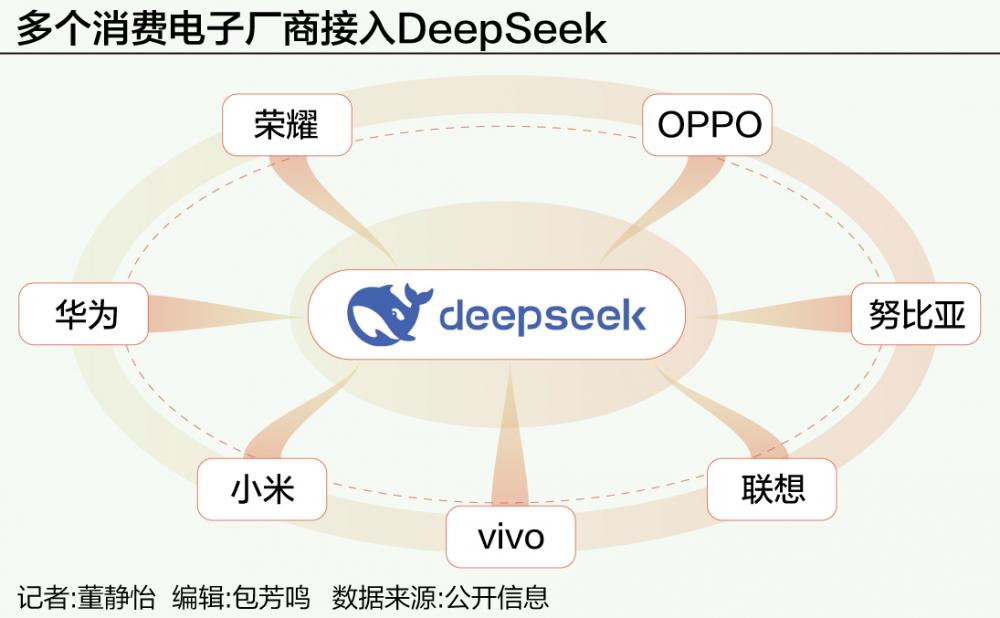 消费电子密集接入DeepSeek 蹭热点还是真智能？