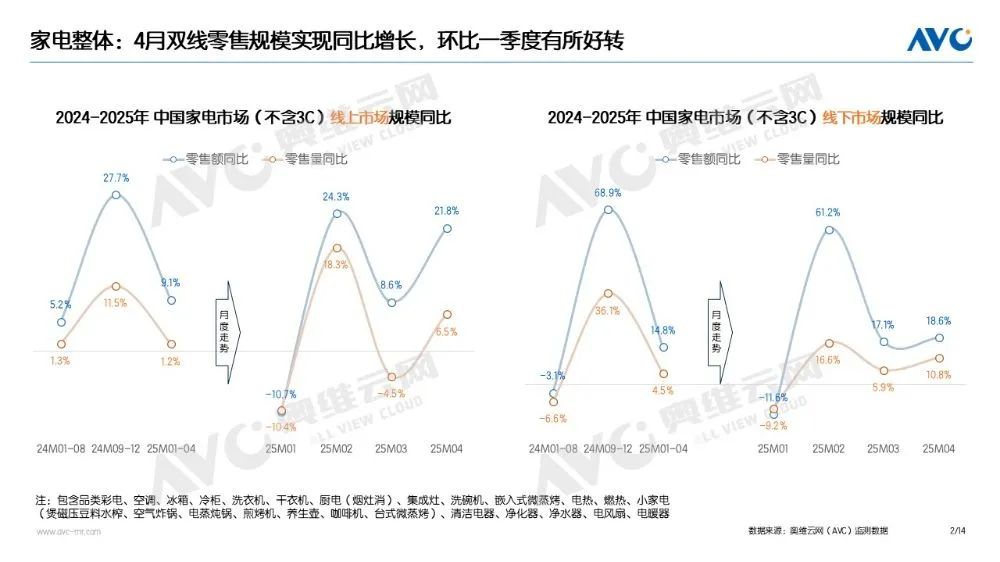 家电“以旧换新”最新数据（2025年4月）