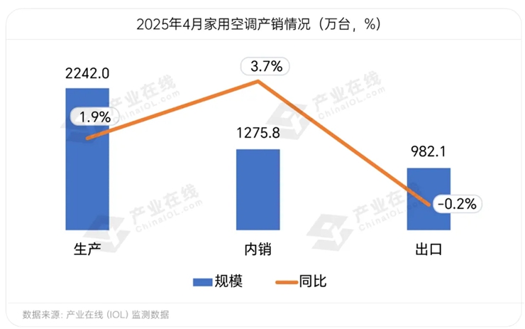 关税影响叠加季节推动，4月家用空调内外销趋势逆转