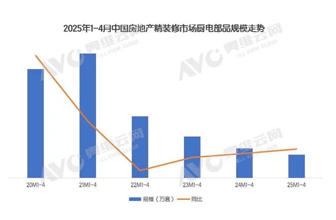 精装修厨电市场：这些品牌和城市正在逆势爆发（1-4月）
