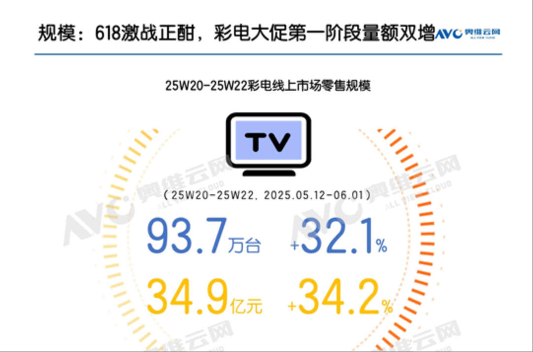 618彩电市场：前半程暂时告捷，后半程难度升级