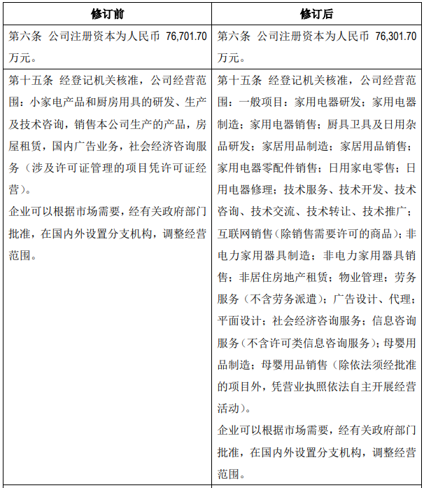 九阳股份经营范围调整：新增母婴用品制造销售等项目