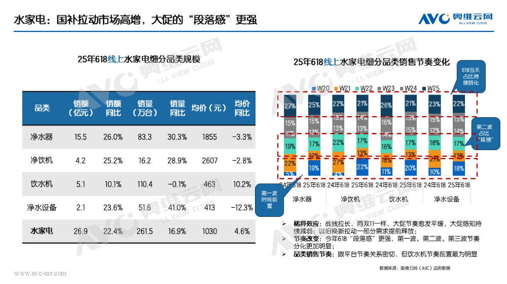 2025年618环境电器市场深度盘点