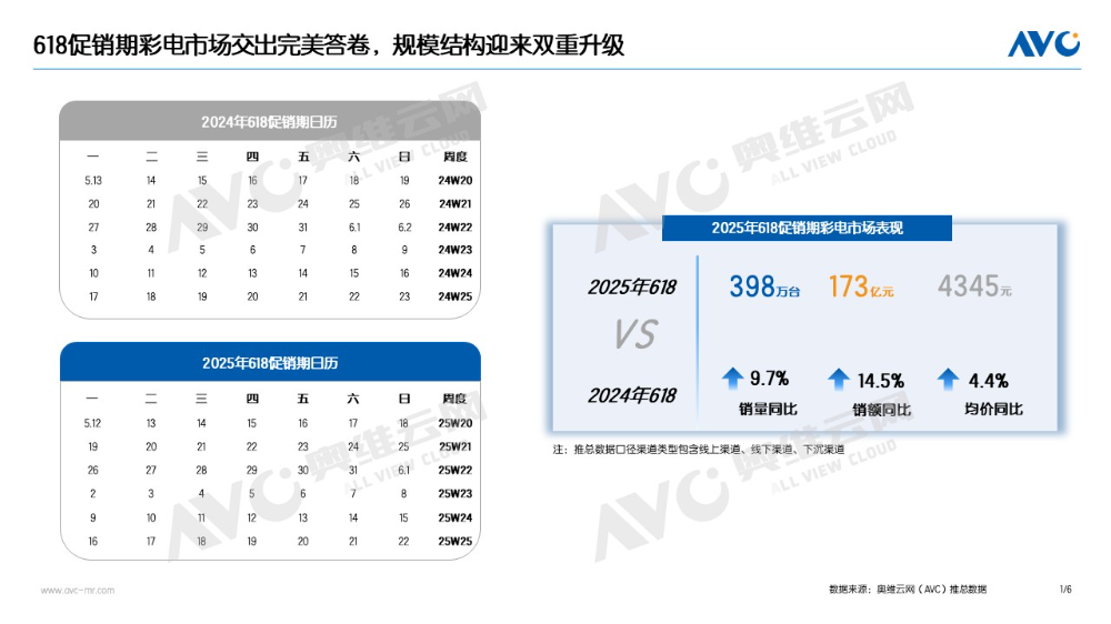 40天销量约400万台！618彩电成绩单“亮眼”：有个品类增长近5倍