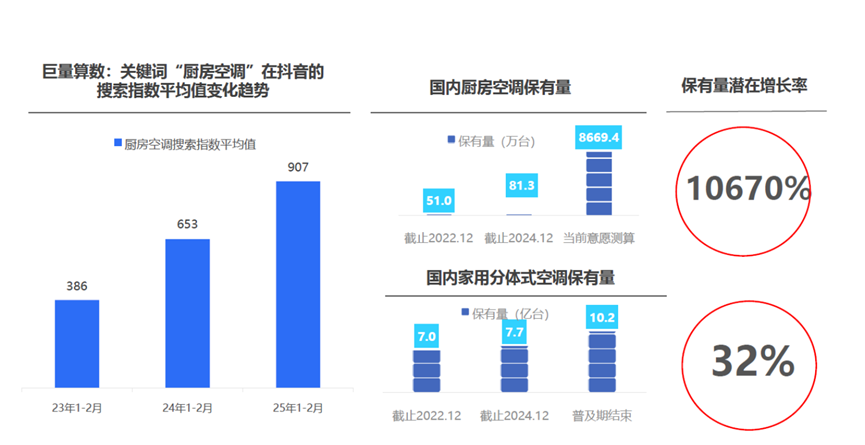 美的格力海尔都布局的厨房空调，鸡肋还是刚需？