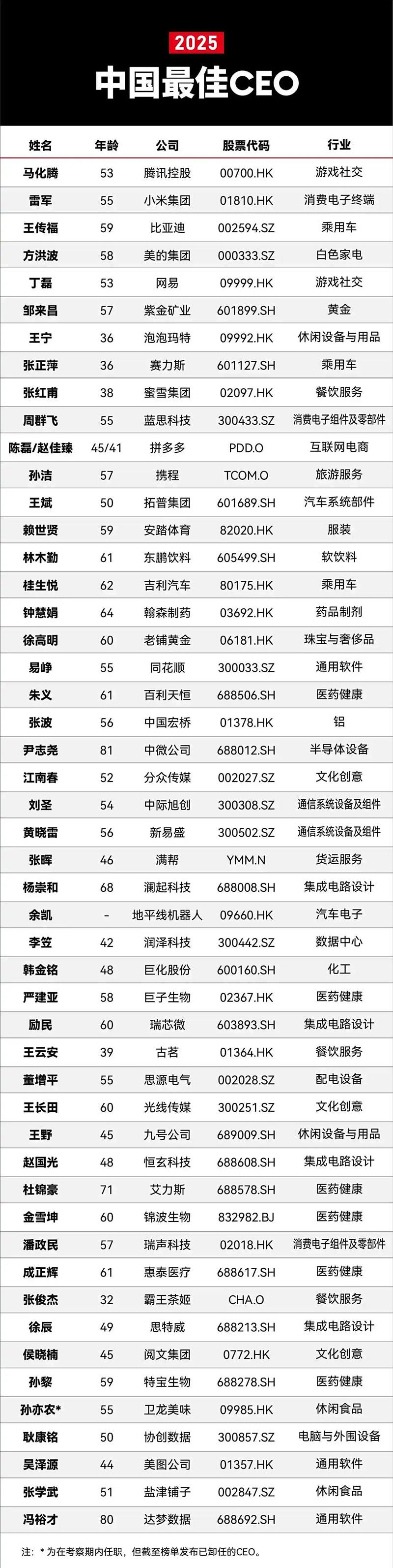 2025福布斯中国最佳CEO榜单揭晓：方洪波、雷军蝉联