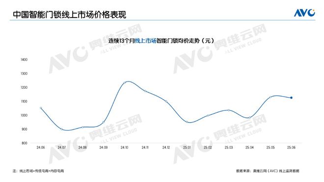 6月线上智能门锁：高端市场扩容，技术渗透提速