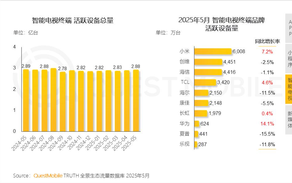 5月智能电视活跃量：小米创维海信TCL位居前四，品牌分化明显