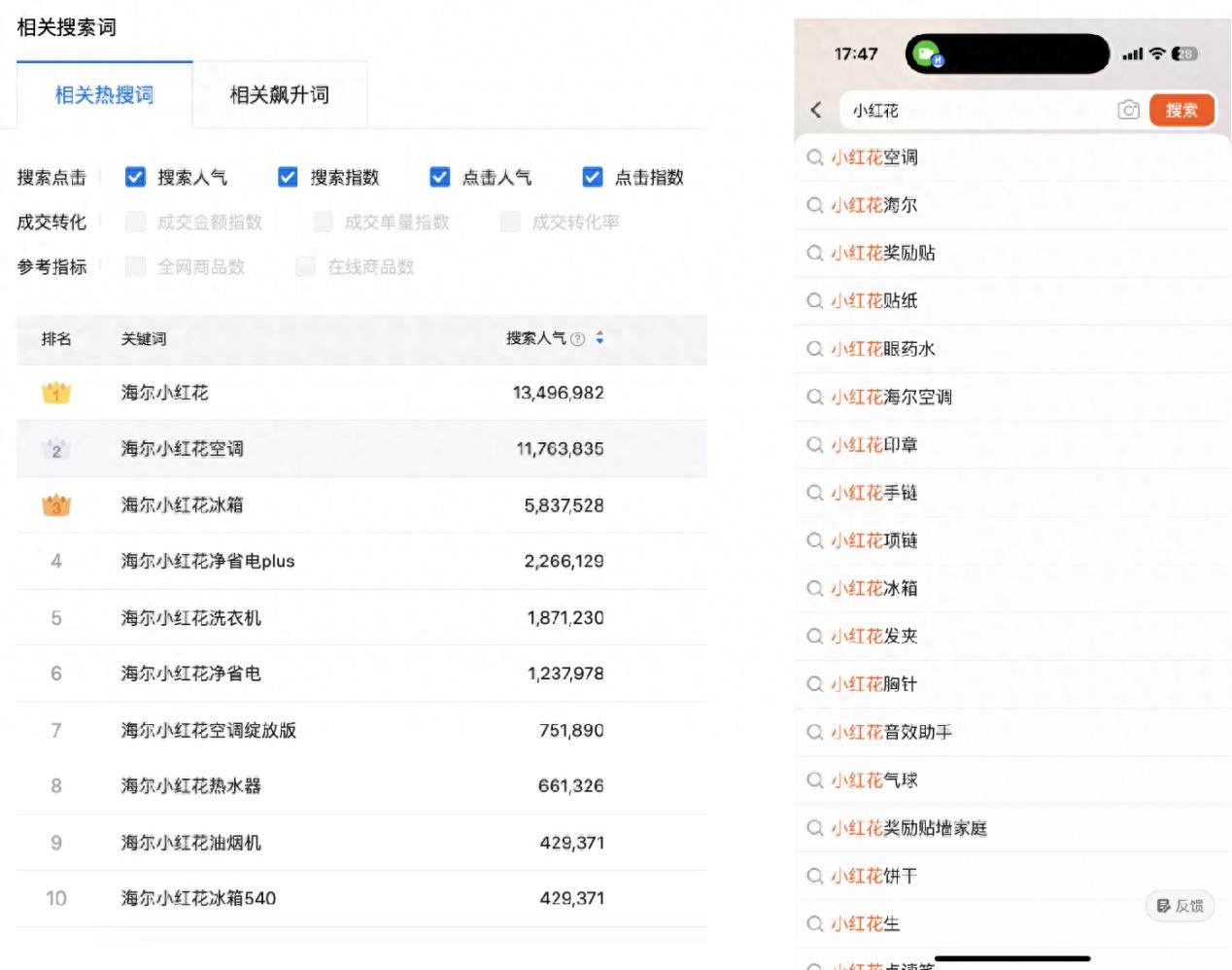 热搜第一！年轻人为何越来越喜欢海尔