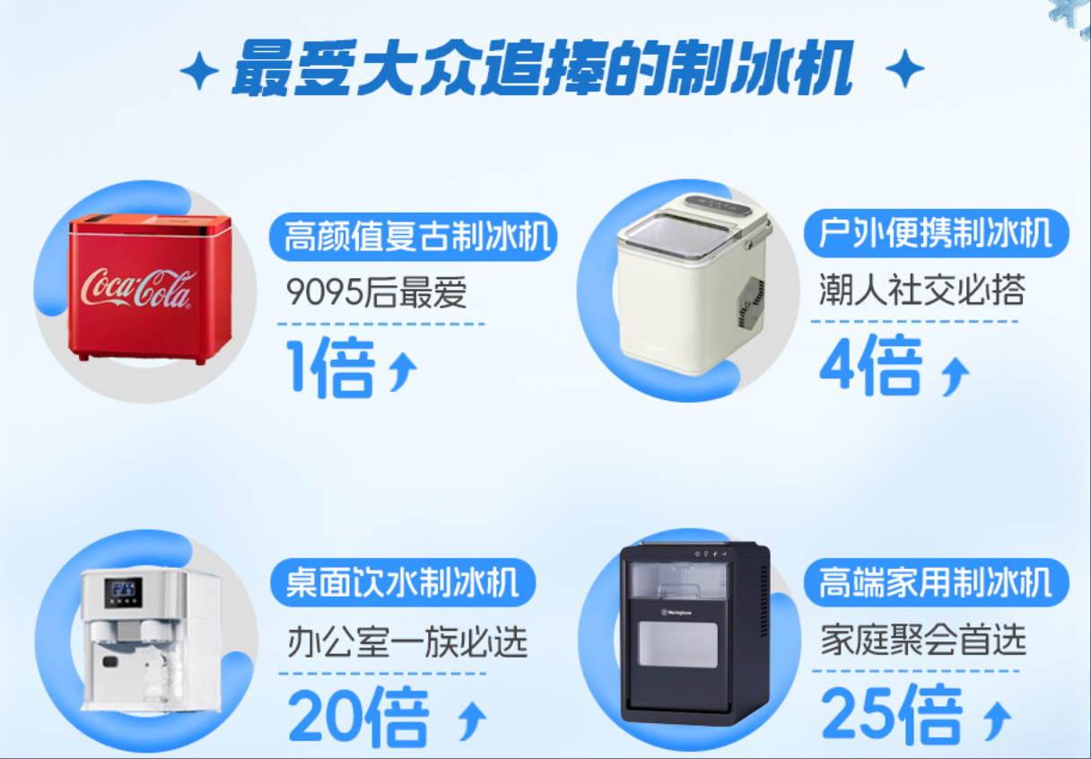 “抱冷经济”又一新品类走红 7月制冰机在天猫成交暴涨346%