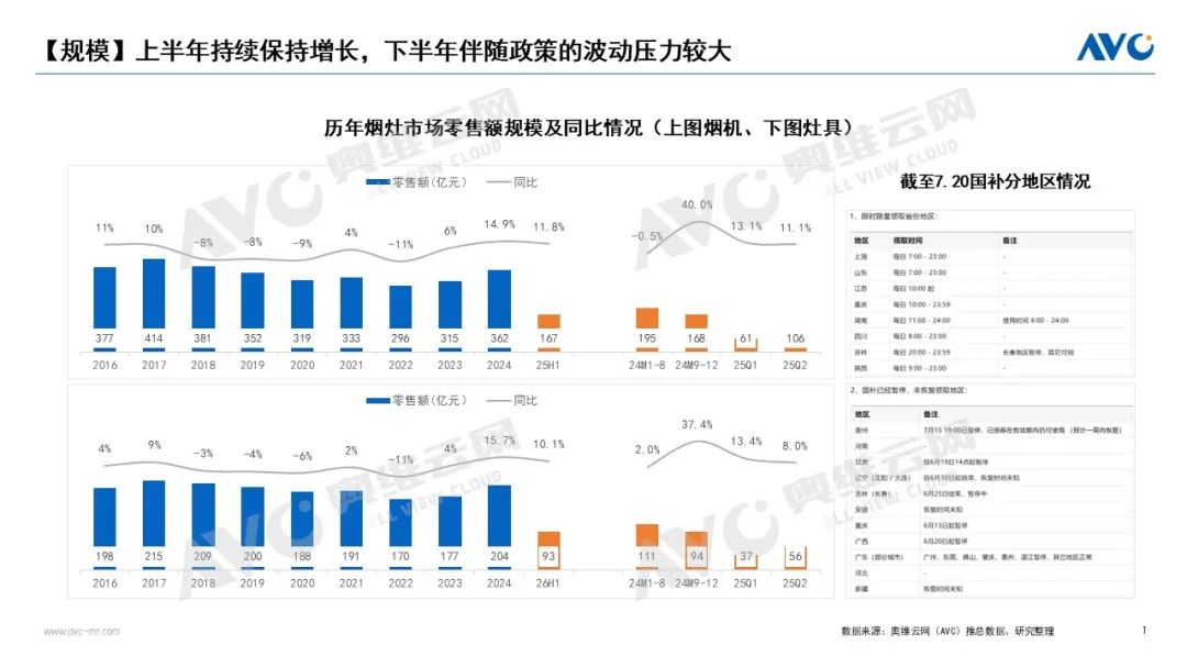 2025年上半年烟灶市场总结：主动变革，全力备战“下半场”