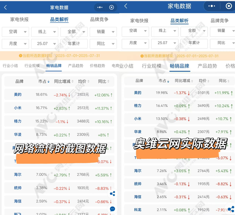 “数据乌龙”背后的空调行业新格局
