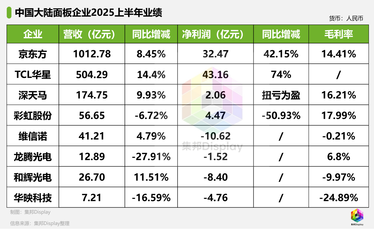 中国八大面板厂半年报透视：头部双雄盈利猛增，多个厂商深陷亏损